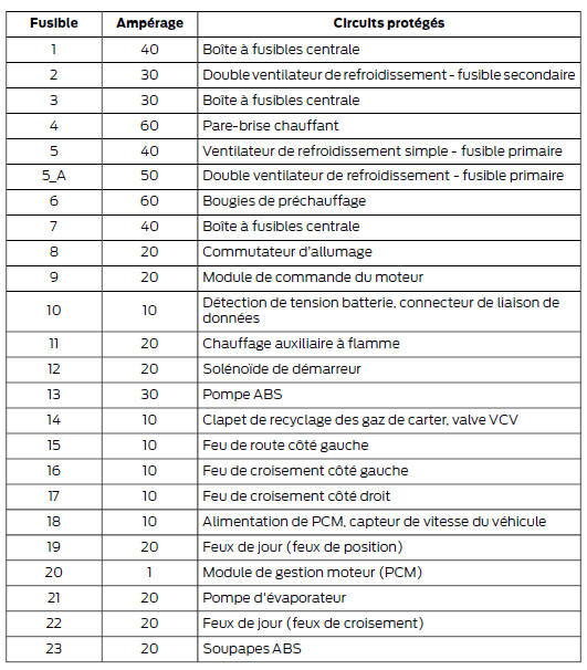 Ford Transit Connect: Tableau de spécification des fusibles - Fusibles