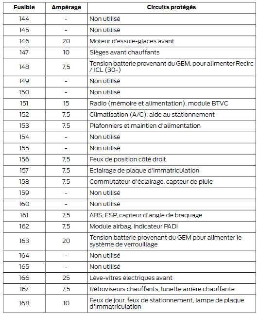 Ford Transit Connect Tableau de spécification des fusibles Fusibles Manuel du conducteur Ford Transit Connect Tableau de spécification des fusibles Fusibles Manuel du conducteur