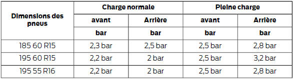 Ford Transit Courier. Pressions de gonflage (pneus froids)