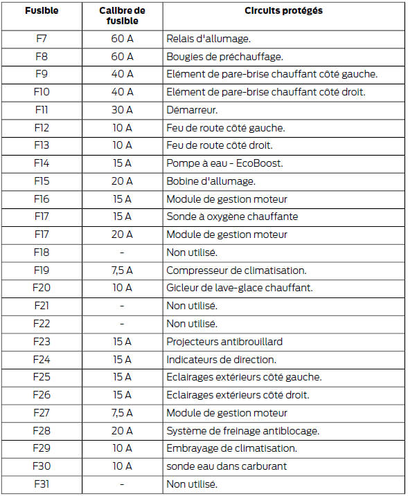 Ford Transit Courier. Boîte à fusibles du compartiment moteur