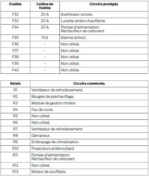 Ford Transit Courier. Boîte à fusibles du compartiment moteur
