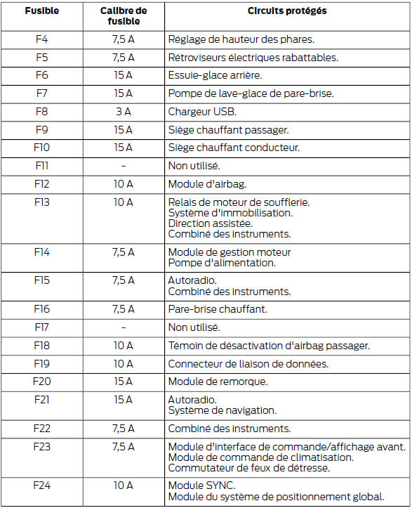 Ford Transit Courier. Boîte à fusibles de l'habitacle