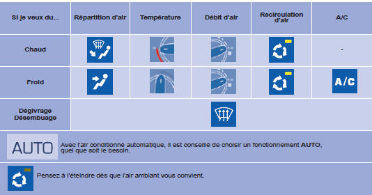 Citroen Berlingo. Conseils de réglages pour l'air conditionné