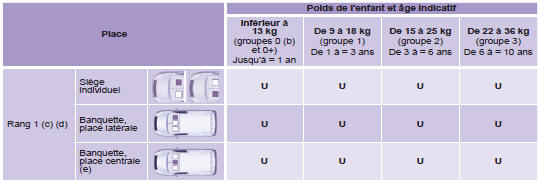 Citroen Berlingo. Emplacement des sièges enfants attachés avec la ceinture de sécurité