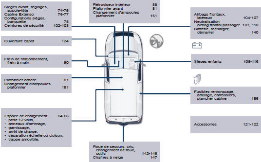 Citroen Berlingo. Intérieur