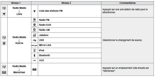 Citroen Berlingo. Radio média