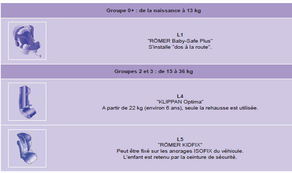 Citroen Berlingo. Sièges recommandés