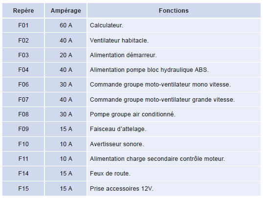 Citroen Nemo. Tableau des fusibles sous le capot moteur