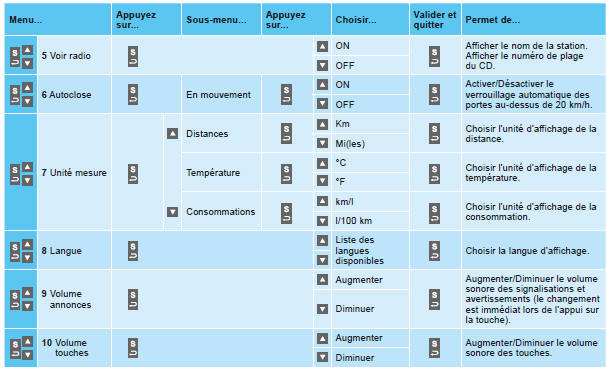 Citroen Nemo. Platine de commandes