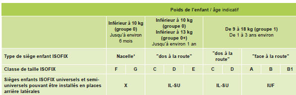 Citroen Nemo. Tableau récapitulatif pour l'emplacement des sièges enfants isofix (combi)