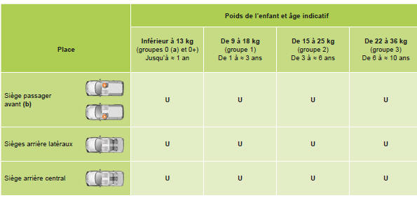 Citroen Nemo. Installation des sièges enfants attachés avec la ceinture de sécurité (combi)
