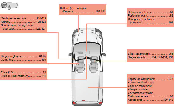 Citroen Nemo. Intérieur (fourgonnette)