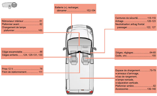 Citroen Nemo. Intérieur (fourgonnette)