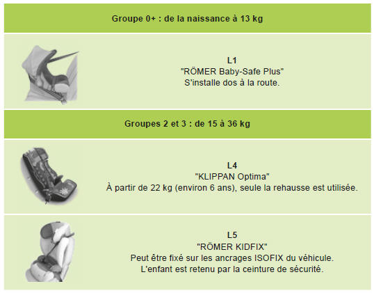Citroen Nemo. Sièges enfants recommandés par citroën