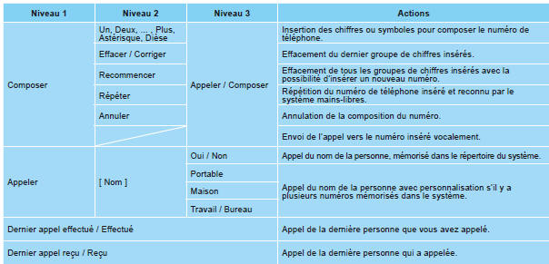 Citroen Nemo. Téléphone mobile avec fonctions mains-libres