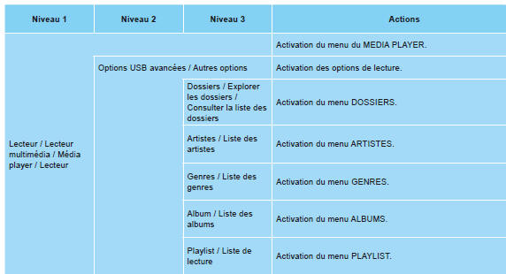 Citroen Nemo. Lecteur audio d'appareil nomade