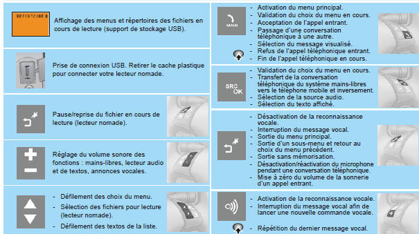 Citroen Nemo. Description des commandes au volant