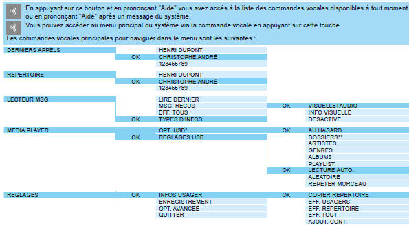 Citroen Nemo. Description des commandes vocales