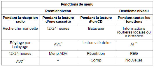 Ford Transit Connect. Commande de menu audio