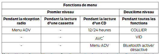 Ford Transit Connect. Commande de menu audio