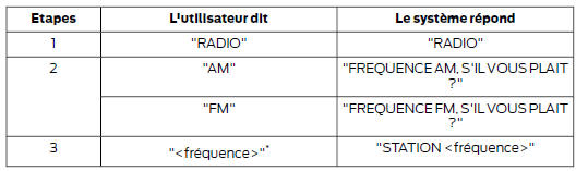 Ford Transit Connect. Frequence