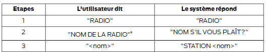 Ford Transit Connect. Nom de radio