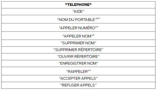 Ford Transit Connect. Telephone