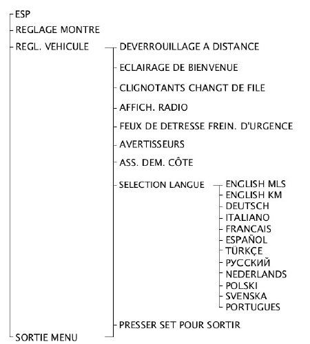 Ford Transit Connect. Structure du menu