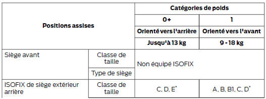 Ford Transit Connect. Sièges-enfants isofix