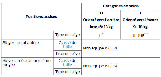 Ford Transit Connect. Sièges-enfants isofix