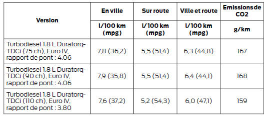 Ford Transit Connect. Valeurs de consommation de carburant