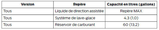 Ford Transit Connect. Capacités