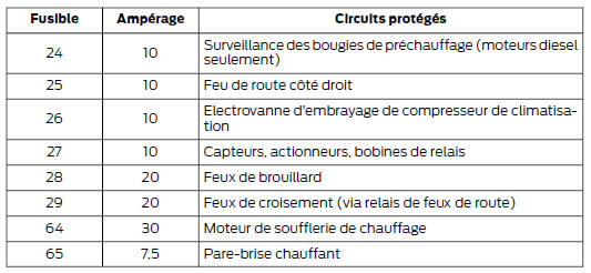 Ford Transit Connect. Boîte à fusibles du compartiment moteur