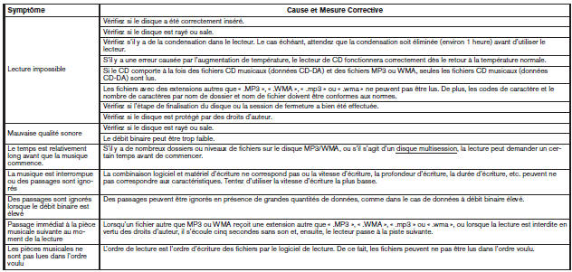 Nissan NV200. Guide de dépannage