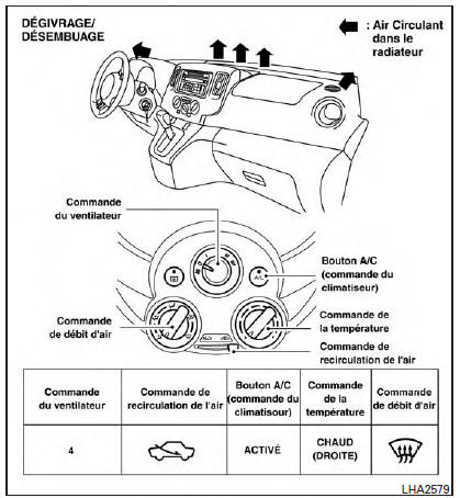 Nissan NV200. Tableaux de direction de l'air