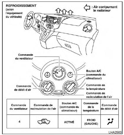 Nissan NV200. Tableaux de direction de l'air