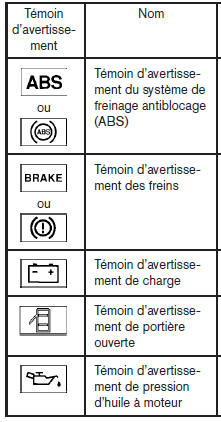 Nissan NV200. Témoins d'avertissement ou de fonctionnement