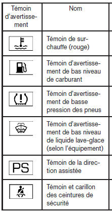 Nissan NV200. Témoins d'avertissement ou de fonctionnement