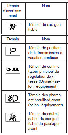 Nissan NV200. Témoins d'avertissement ou de fonctionnement