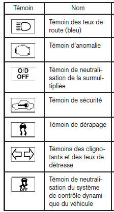 Nissan NV200. Témoins d'avertissement ou de fonctionnement