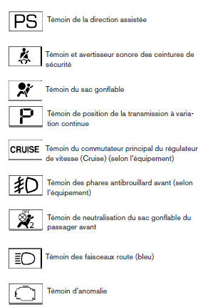 Nissan NV200. Témoins d'avertissement ou de fonctionnement et