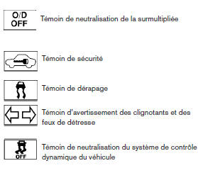 Nissan NV200. Témoins d'avertissement ou de fonctionnement et