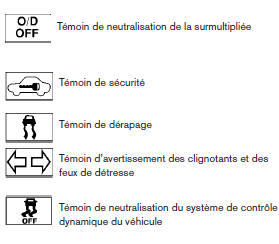 Nissan NV200. Témoins d'avertissement ou de fonctionnement et