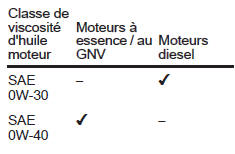 Opel Combo. Classes de viscosité d'huile moteur