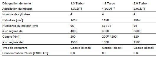 Opel Combo. Données du moteur