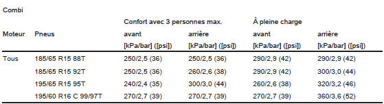 Opel Combo. Pressions des pneus