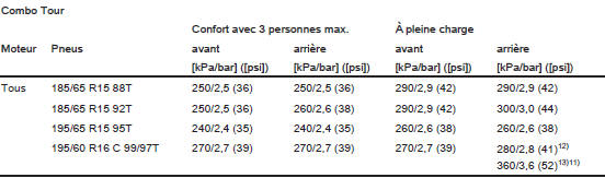 Opel Combo. Pressions des pneus