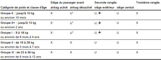 Opel Combo. Emplacements de montage d'un système de sécurité pour enfant