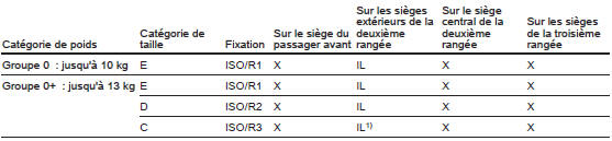 Opel Combo. Possibilités autorisées de fixation de système de sécurité pour enfant isofix