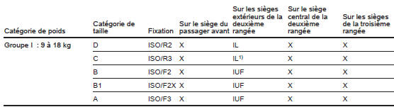 Opel Combo. Possibilités autorisées de fixation de système de sécurité pour enfant isofix